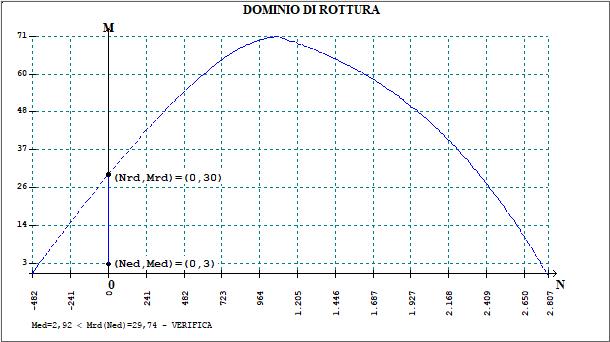 Dominio di Rottura