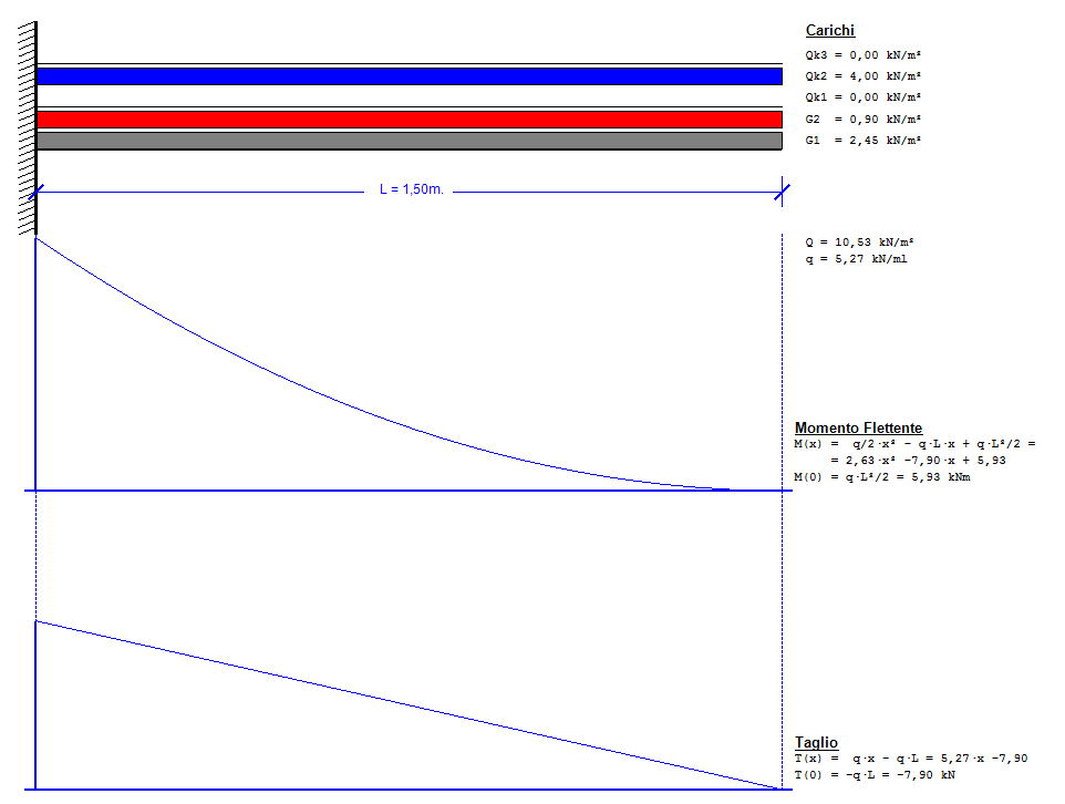 Diagrammi Sollecitazioni - Balcone c.a. e laterizi