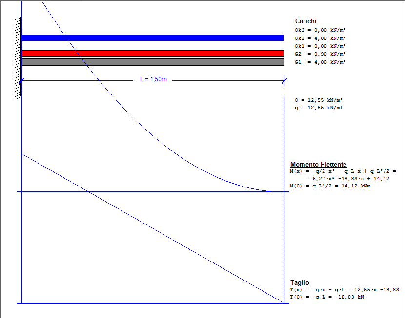 Diagrammi Sollecitazioni - Balcone c.a. soletta piena